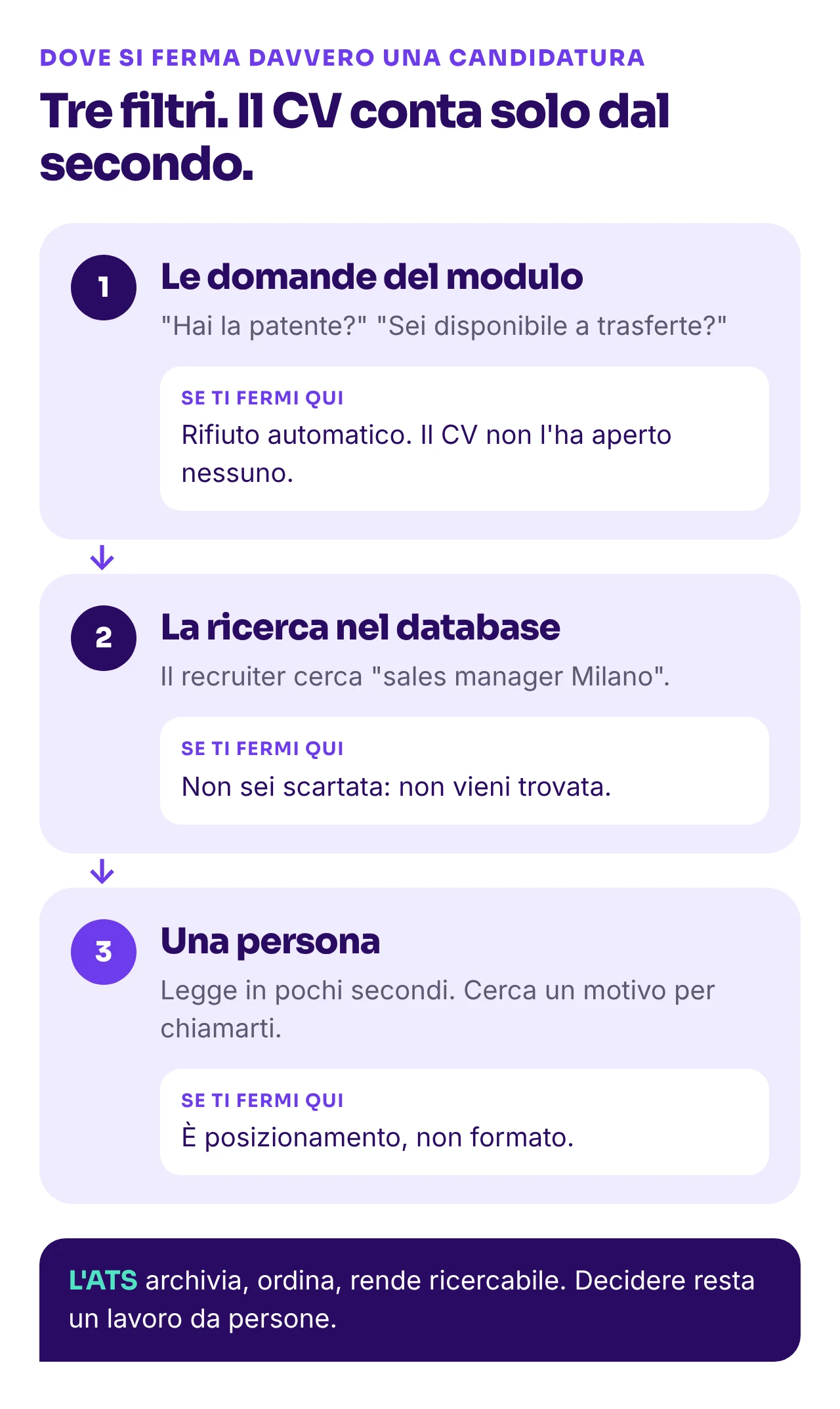 Dove si ferma davvero una candidatura: 1. le domande del modulo, rifiuto automatico senza che nessuno apra il CV; 2. la ricerca nel database, se non usi le parole giuste non vieni trovata; 3. una persona, che cerca un motivo per chiamarti. L'ATS archivia, ordina, rende ricercabile: decidere resta un lavoro da persone.