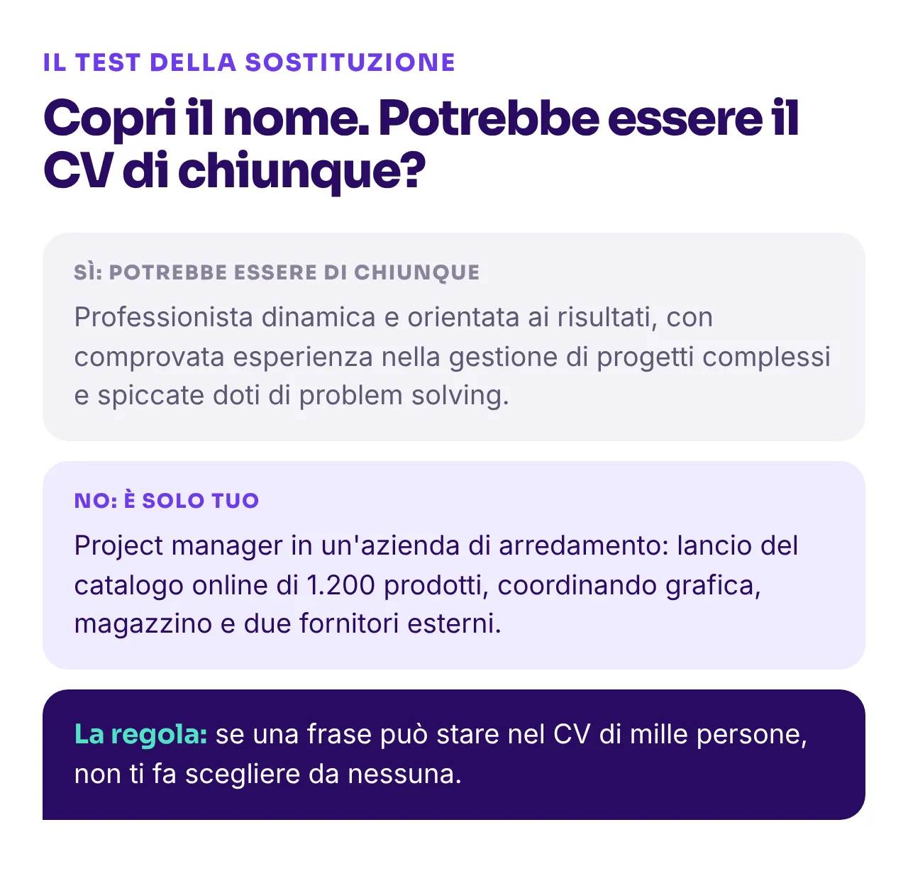 Il test della sostituzione: copri il nome, potrebbe essere il CV di chiunque? "Professionista dinamica e orientata ai risultati, con comprovata esperienza nella gestione di progetti complessi e spiccate doti di problem solving" potrebbe essere di chiunque. "Project manager in un'azienda di arredamento: lancio del catalogo online di 1.200 prodotti, coordinando grafica, magazzino e due fornitori esterni" è solo tuo. La regola: se una frase può stare nel CV di mille persone, non ti fa scegliere da nessuna.
